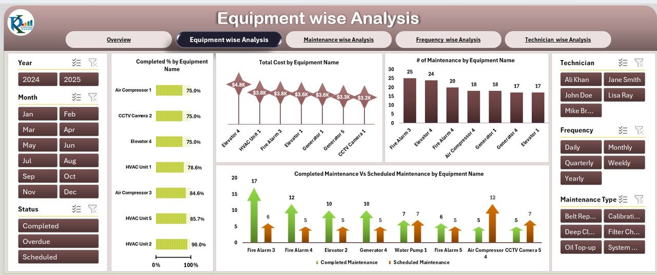 Equipment-Wise Analysis