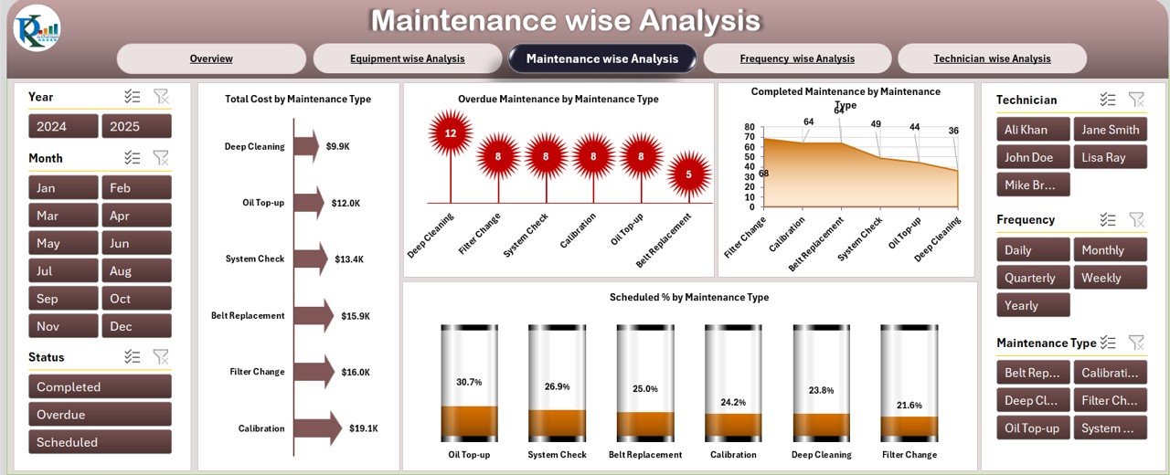 Maintenance-Wise Analysis