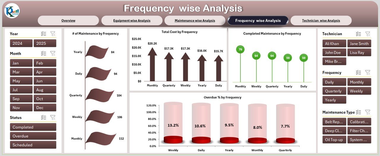 Frequency-Wise Analysis