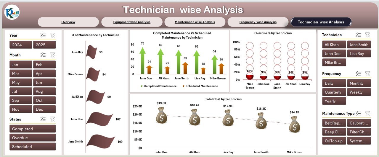 Technician-Wise Analysis