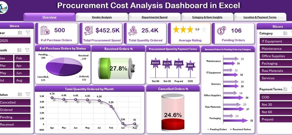 Procurement Cost Analysis Dashboard In Excel PK An Excel Expert Procurement Cost Analysis Dashboard In Excel PK An Excel Expert