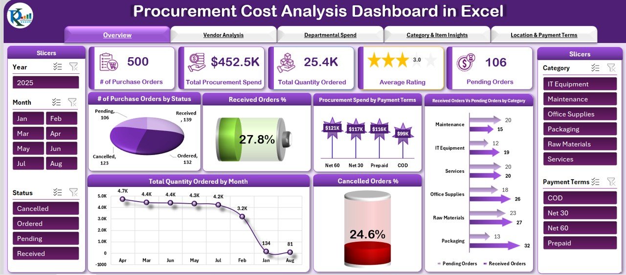 Procurement Cost Analysis Dashboard in Excel