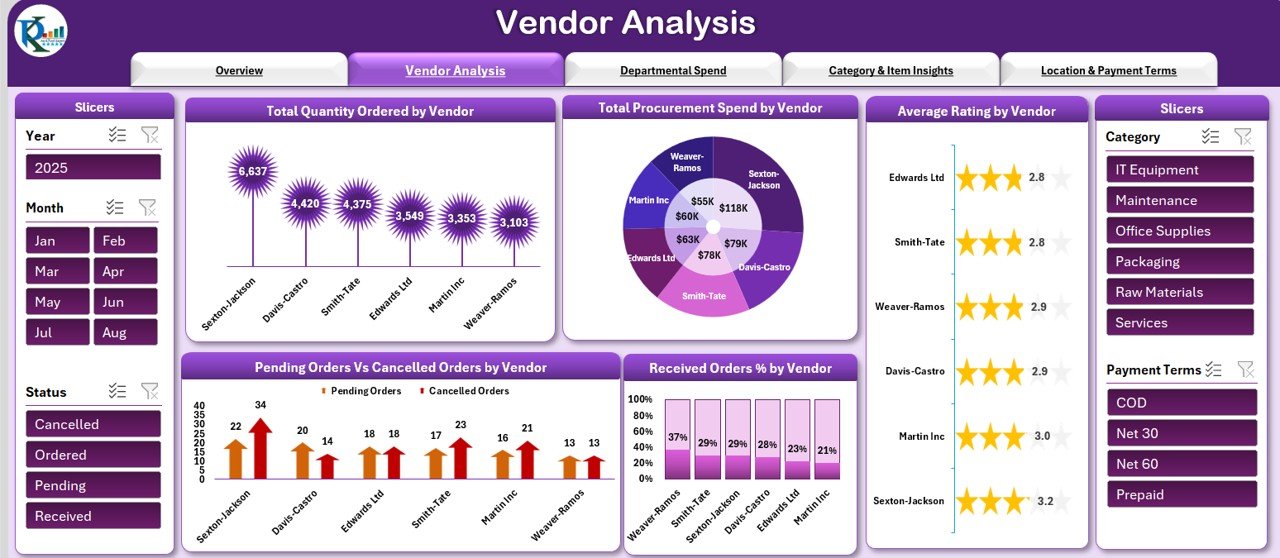 Vendor Analysis