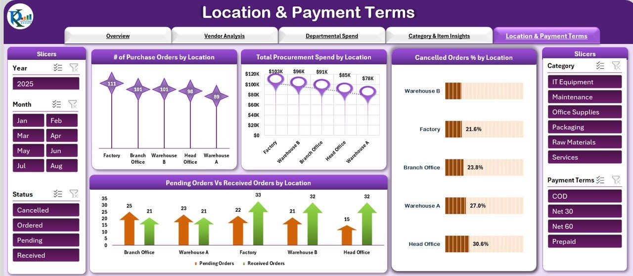 Location & Payment Terms