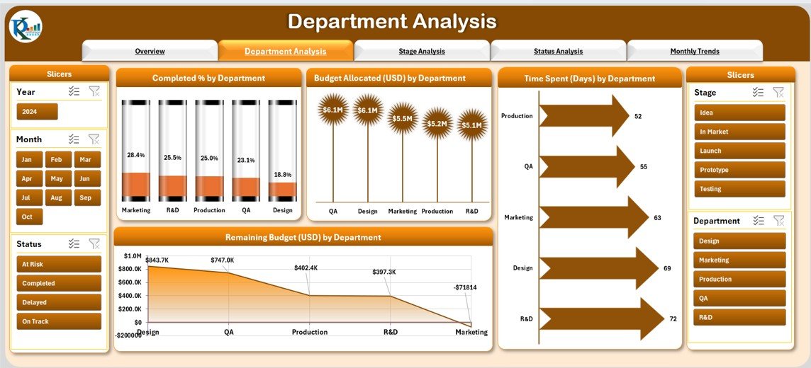 Department Analysis