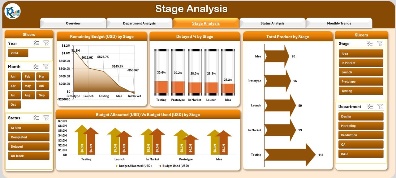 Stage Analysis