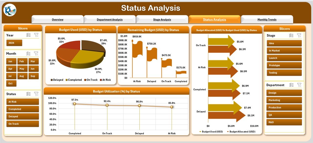 Status Analysis
