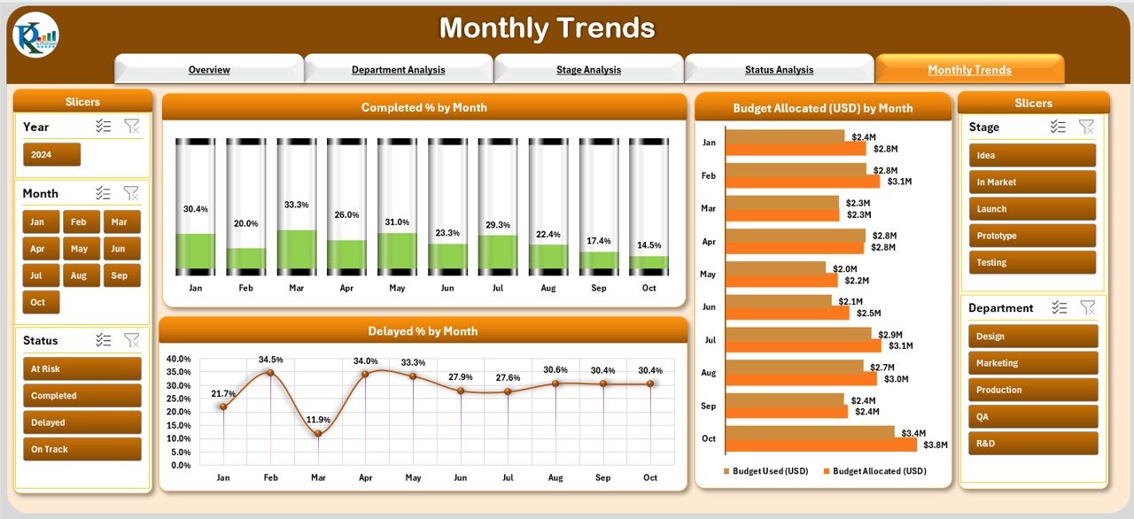  Monthly Trends
