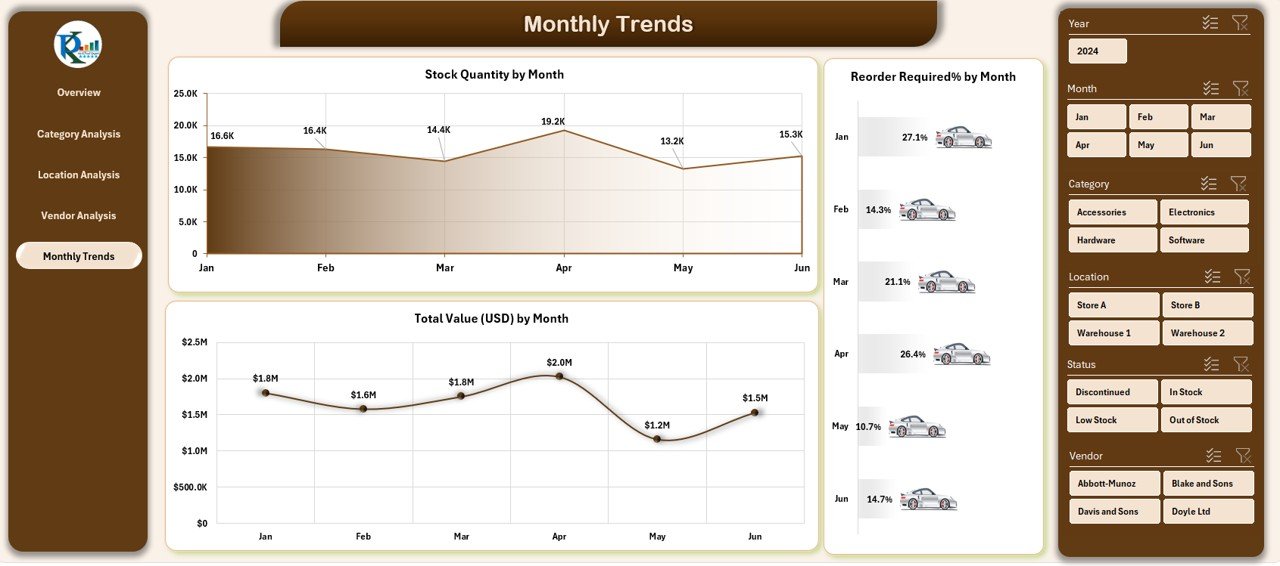 Monthly Trends
