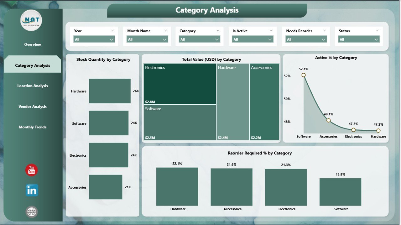 Category Analysis Page