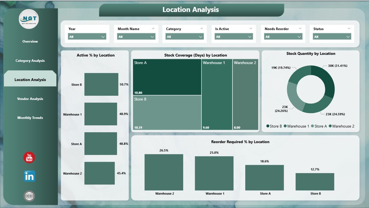 Location Analysis Page