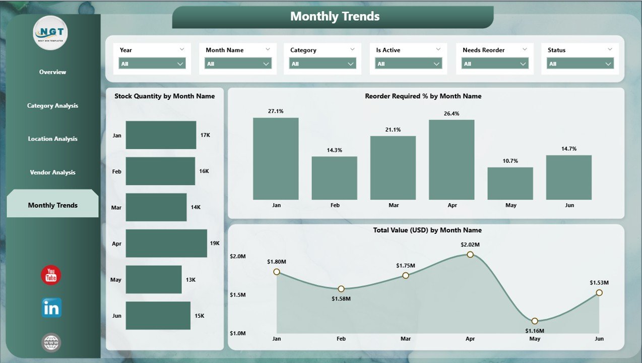 Monthly Trends Page