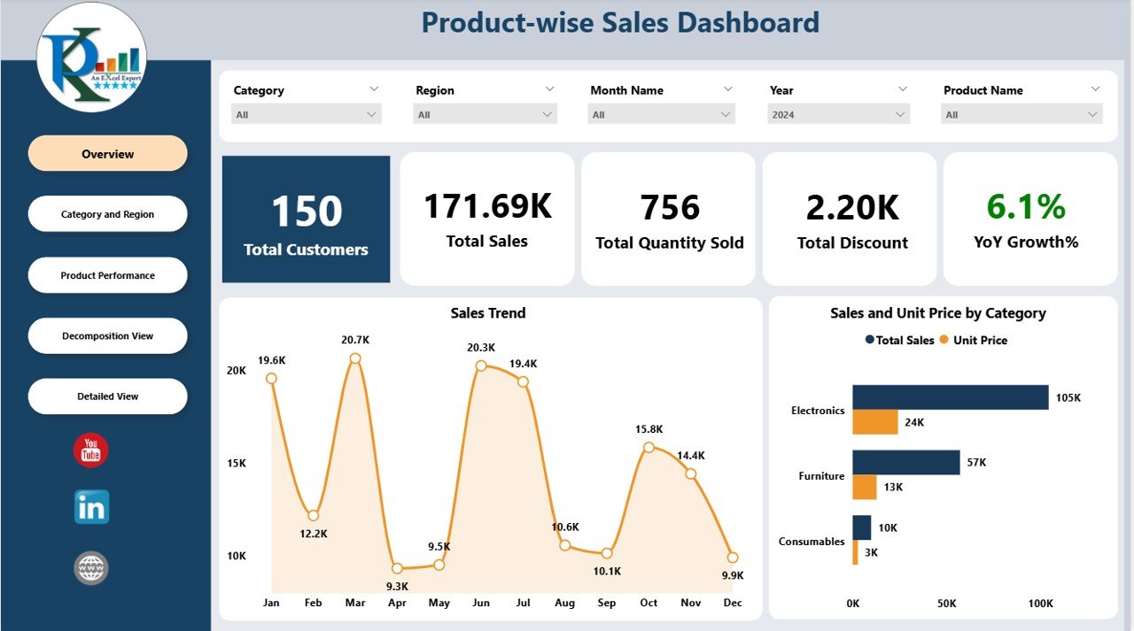 Product-wise Sales Dashboard in Power Bi