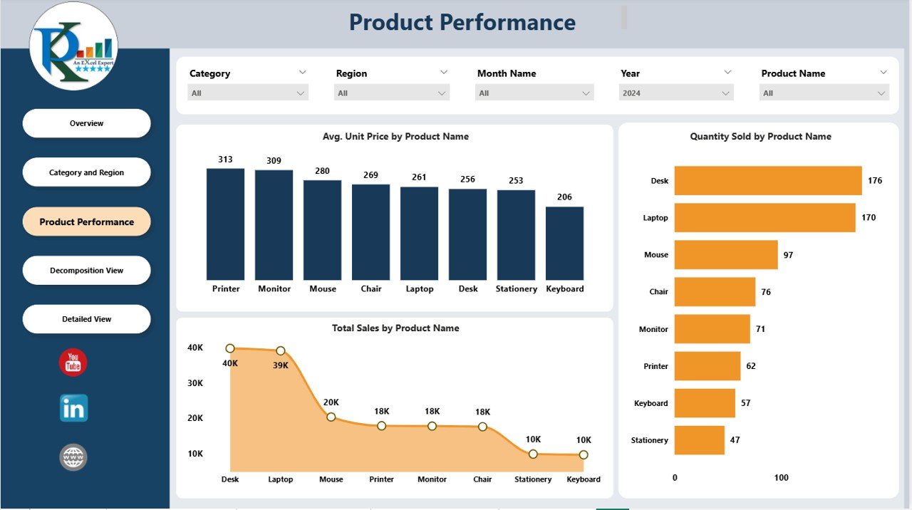 Product Performance Page