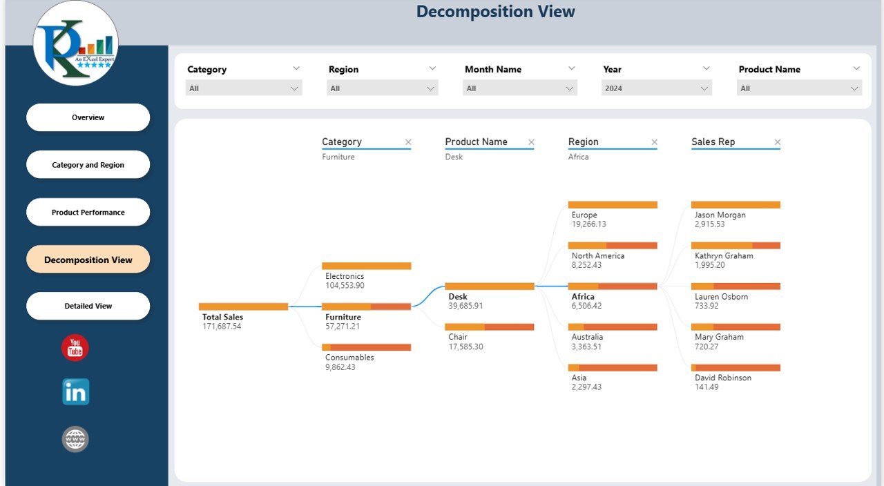 Decomposition View
