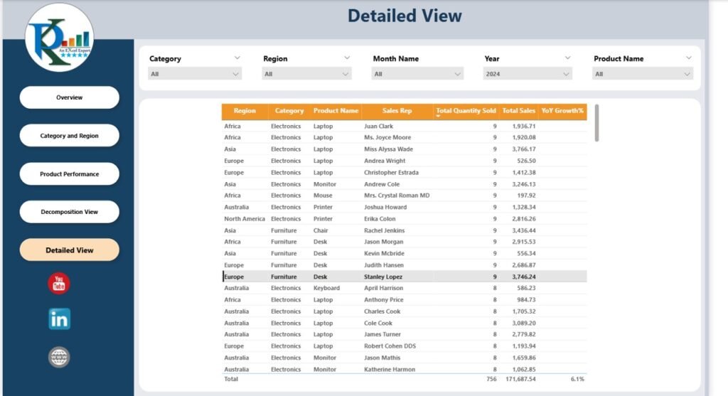Product-wise Sales Dashboard in Power Bi - PK: An Excel Expert