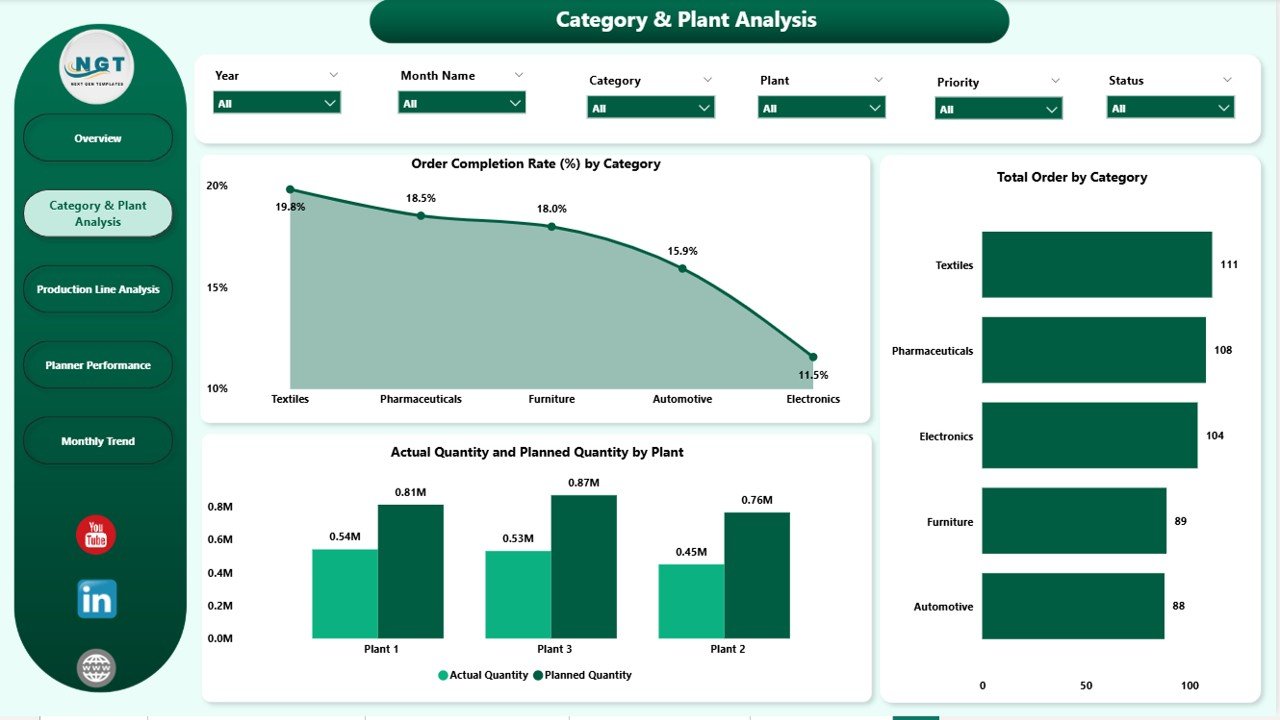  Category & Plant Analysis