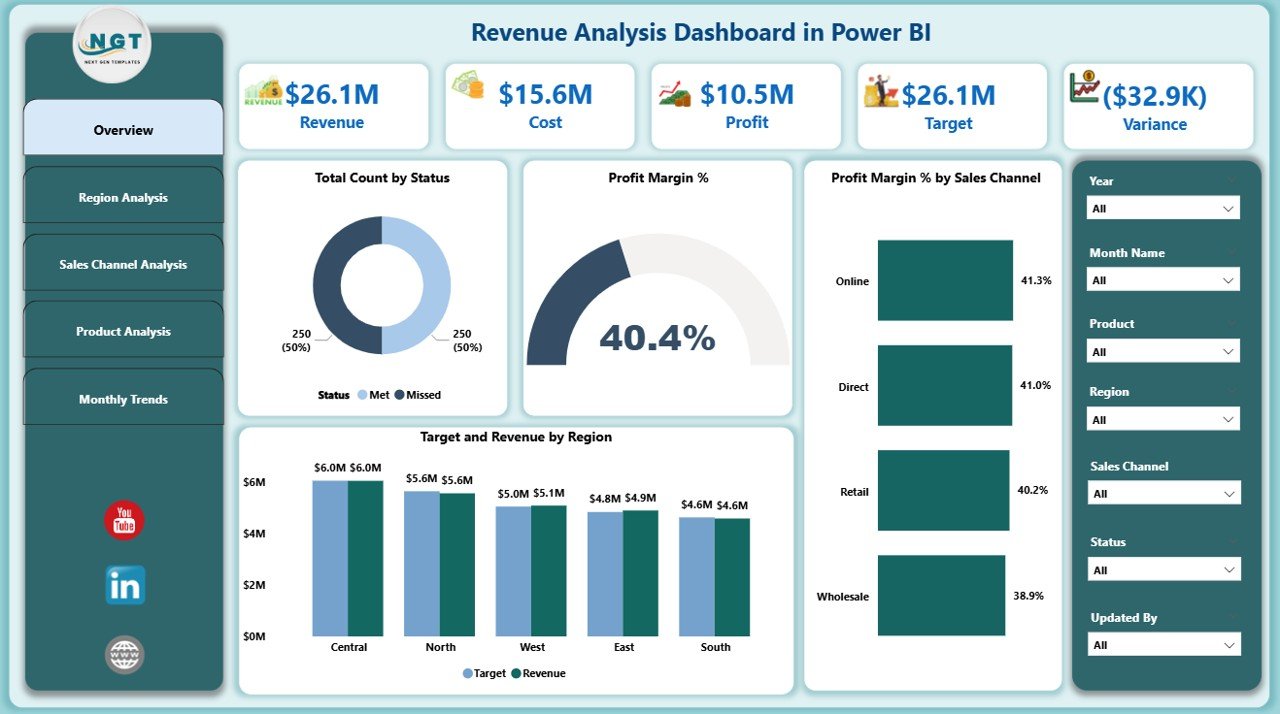 Revenue Analysis Dashboard