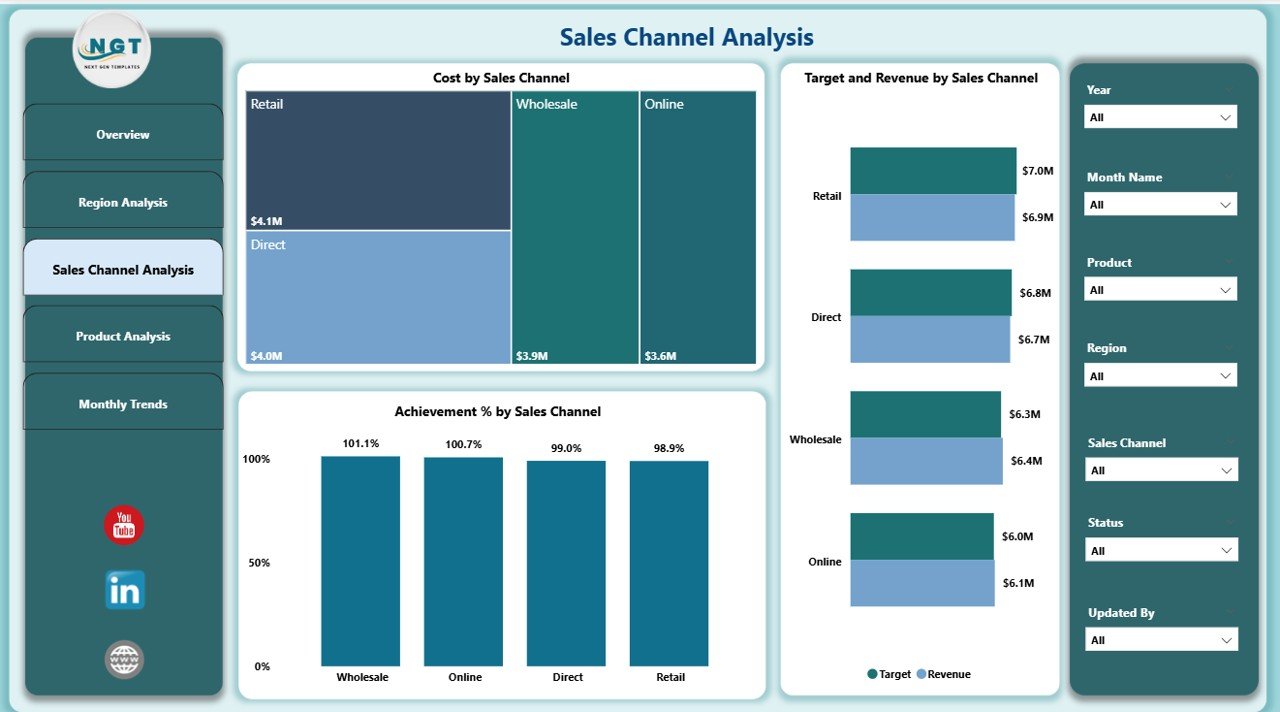 Sales Channel Analysis Page