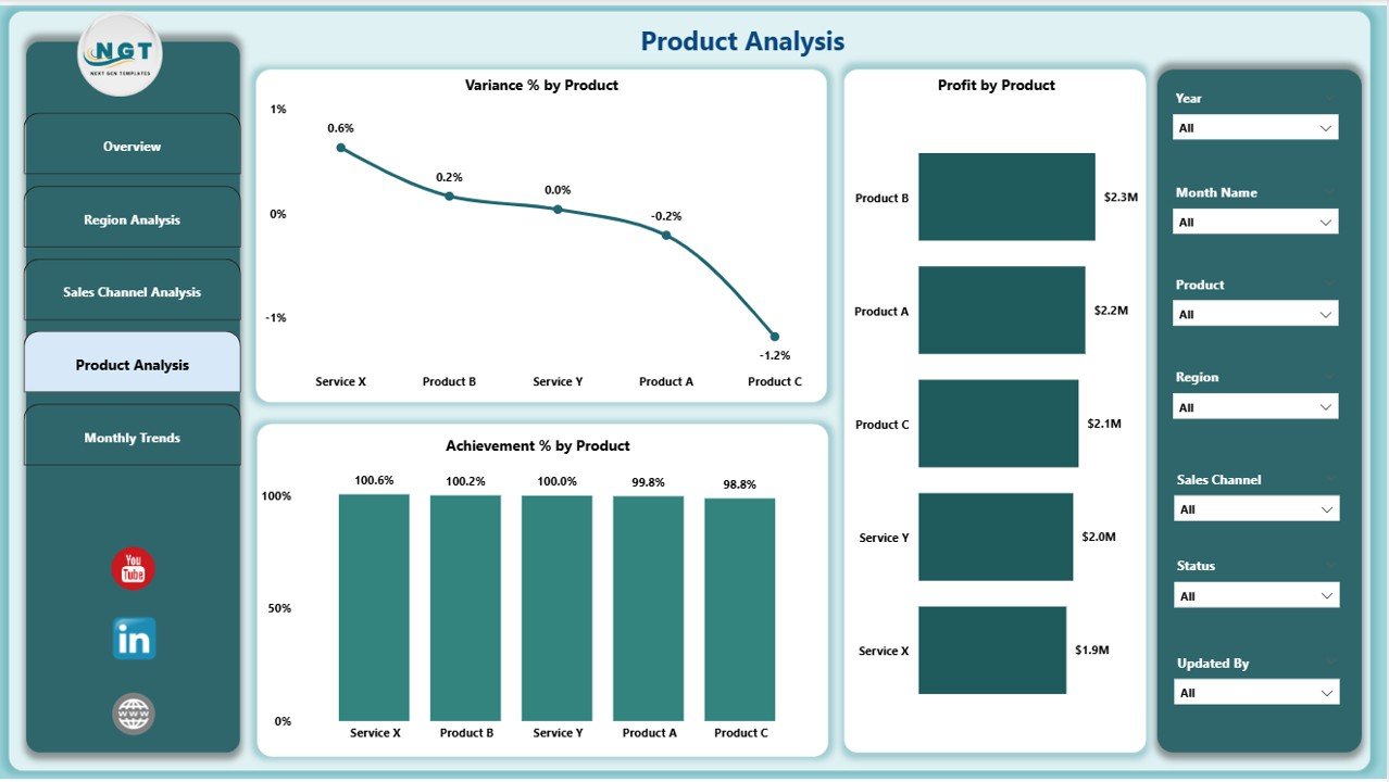 Product Analysis Page
