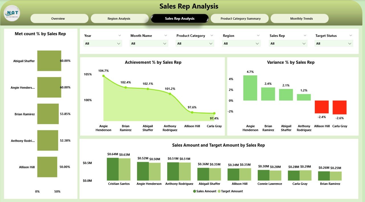 Sales Rep Analysis