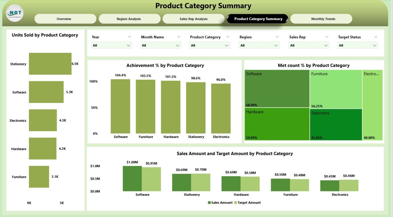 Product Category Summary