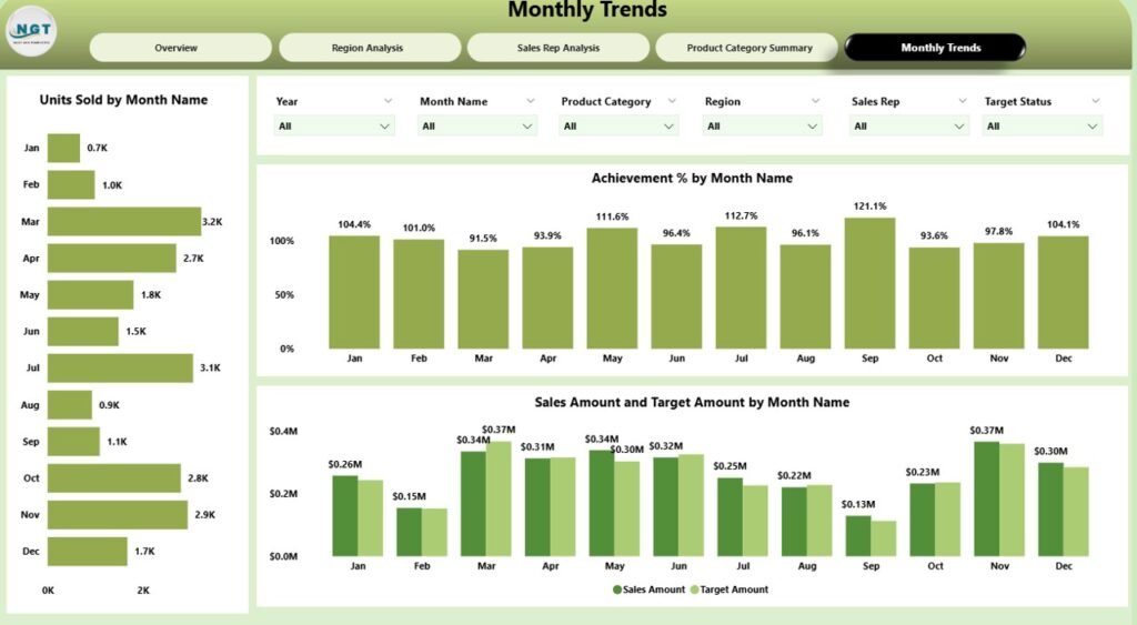 Sales Business Intelligence Dashboard in Power BI - PK: An Excel Expert