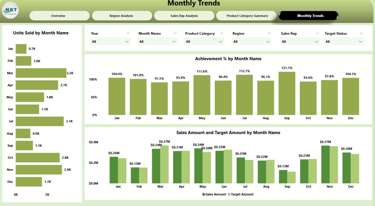 Monthly Trends