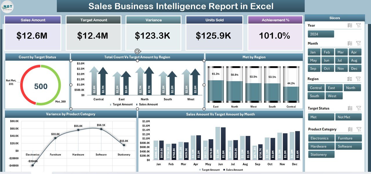 Sales Business Intelligence Report