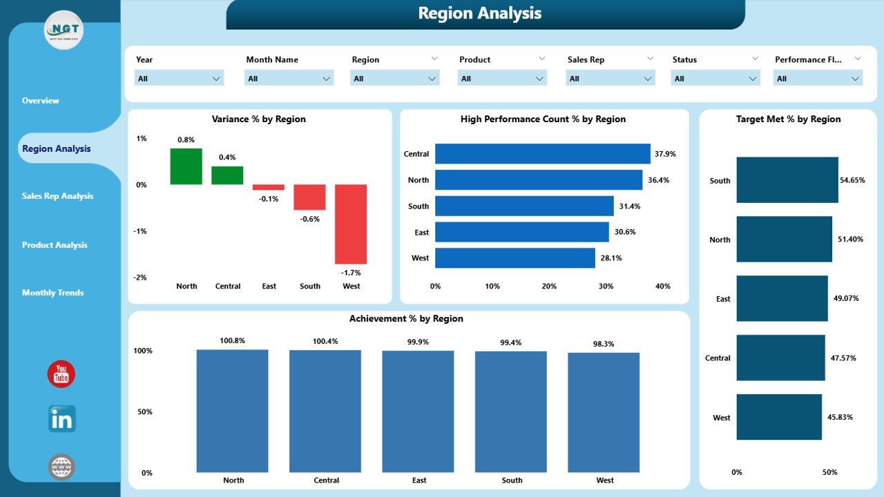 Region Analysis Page