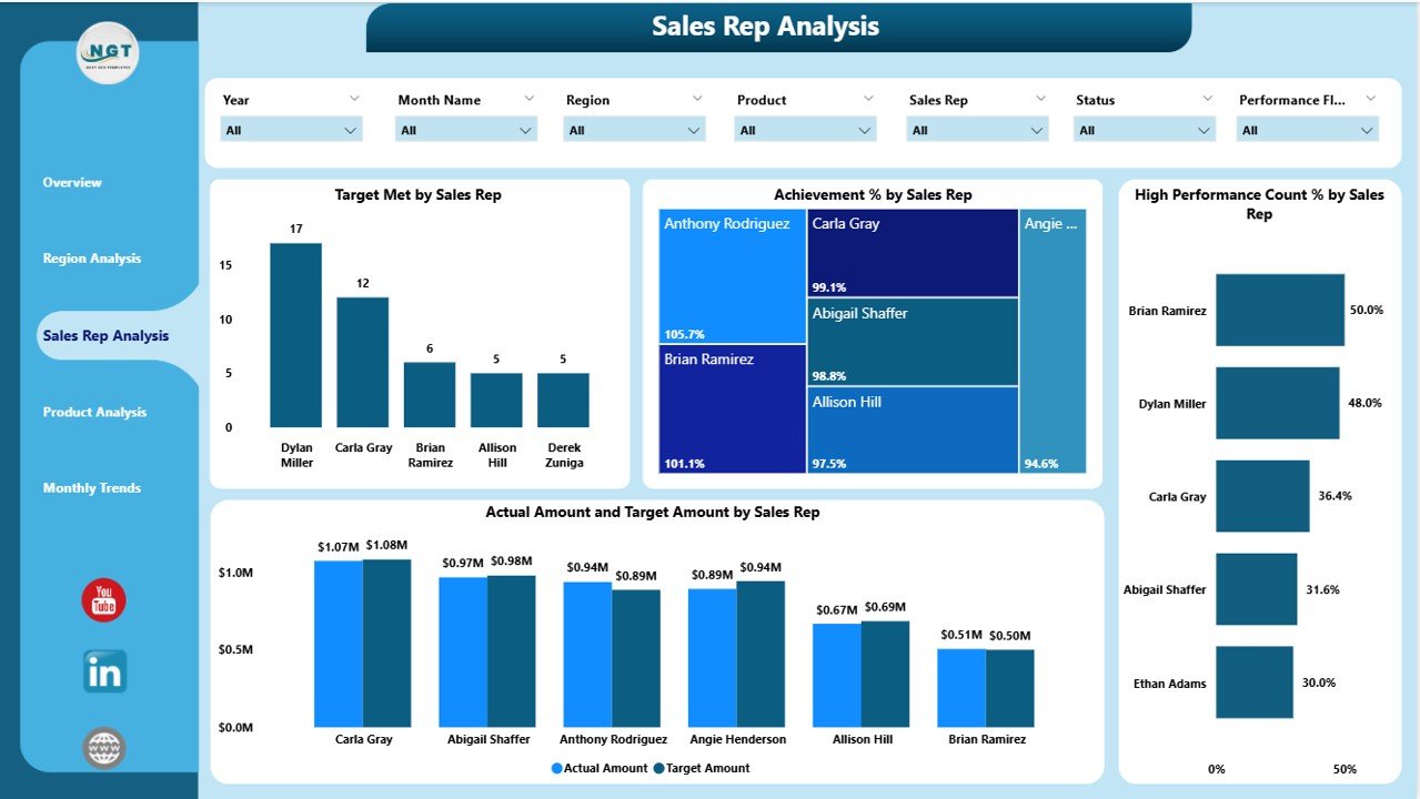  Sales Rep Analysis Page