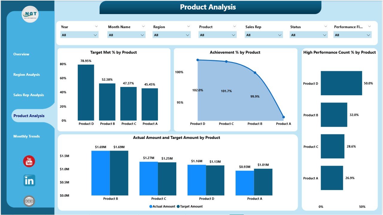 Product Analysis Page