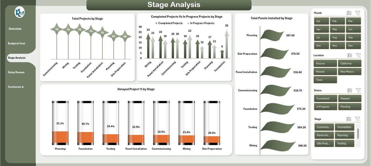Stage Analysis