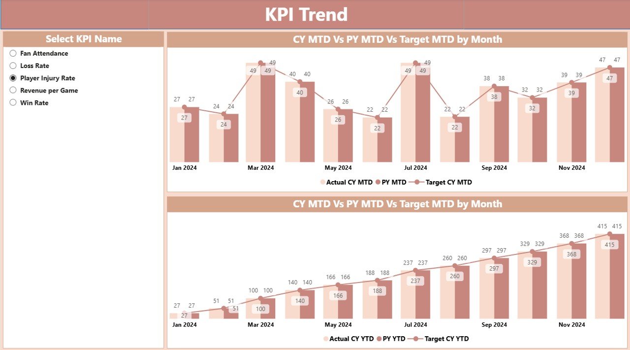 KPI Trend Page
