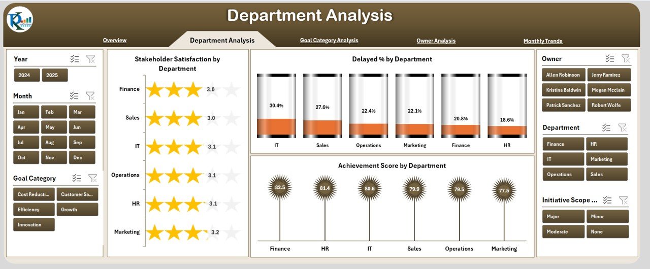 Department Analysis