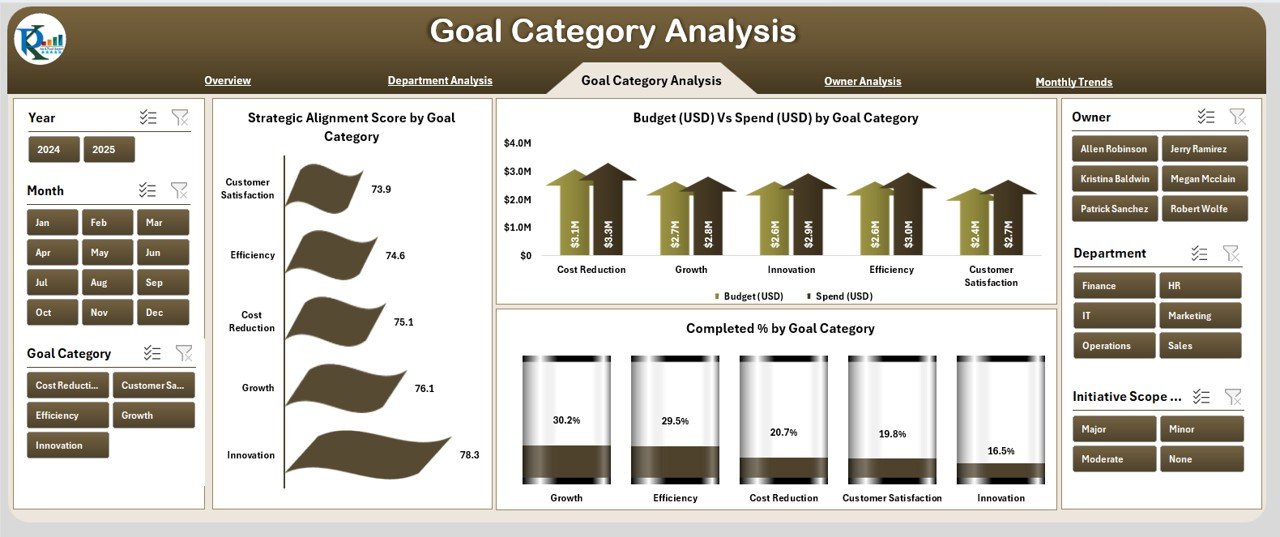 Goal Category Analysis