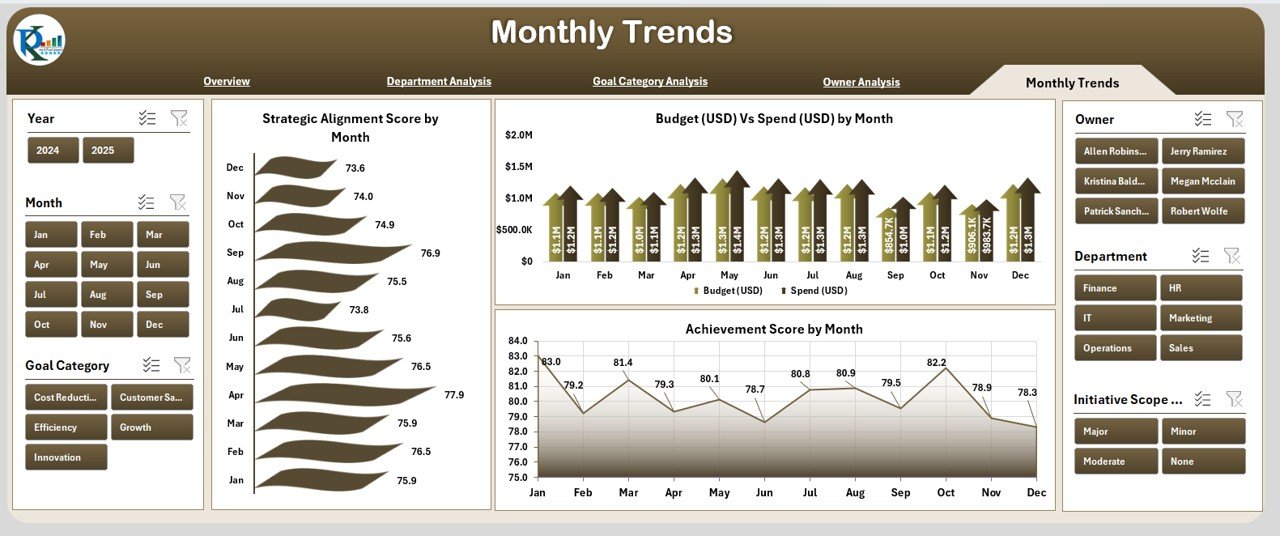 Monthly Trends
