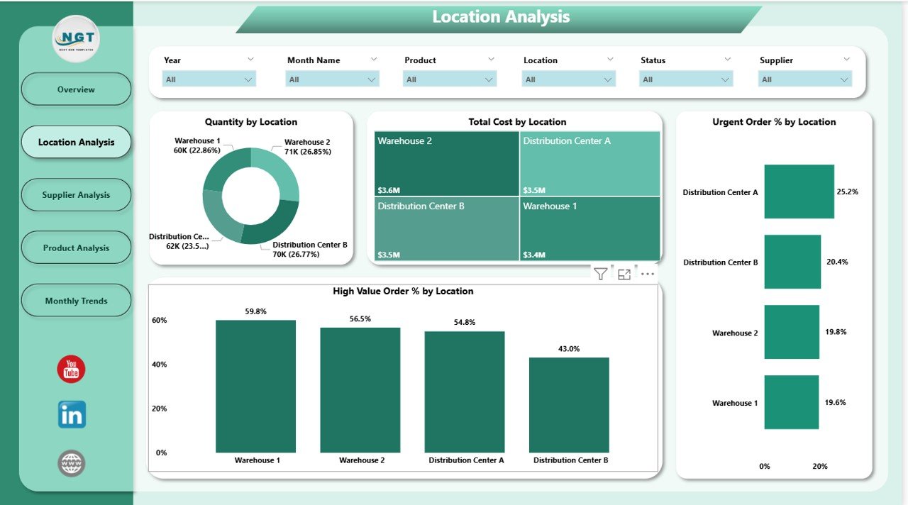 Location Analysis