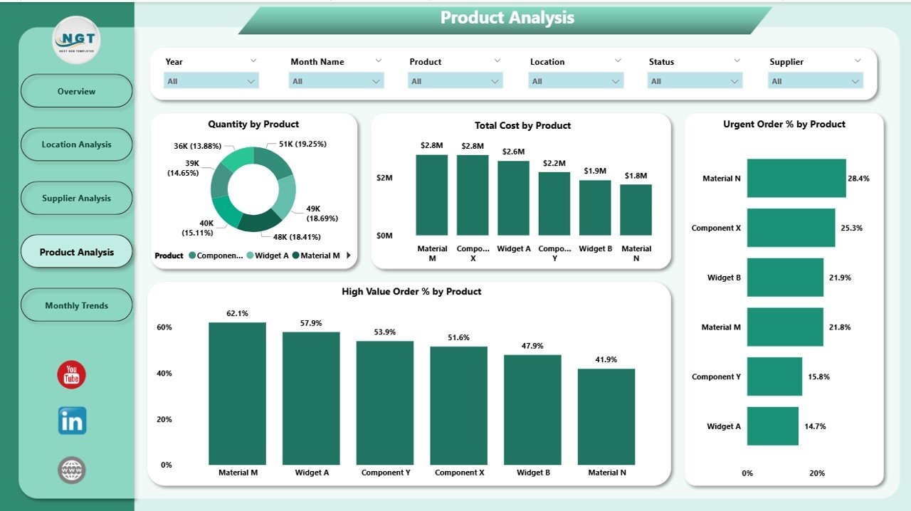 Product Analysis