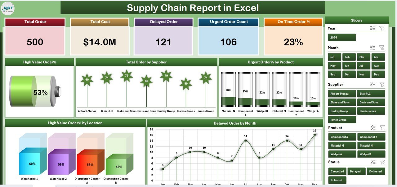 Supply Chain Report