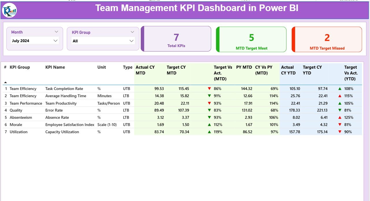 Team Management KPI Dashboard