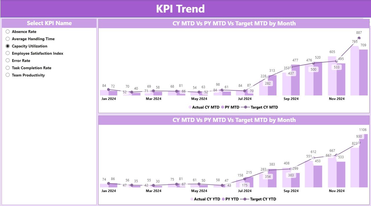  KPI Trend Page