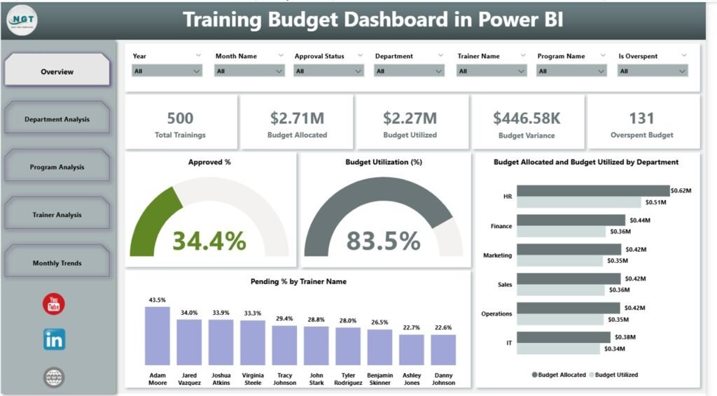 Training Budget Dashboard in Power BI - PK: An Excel Expert