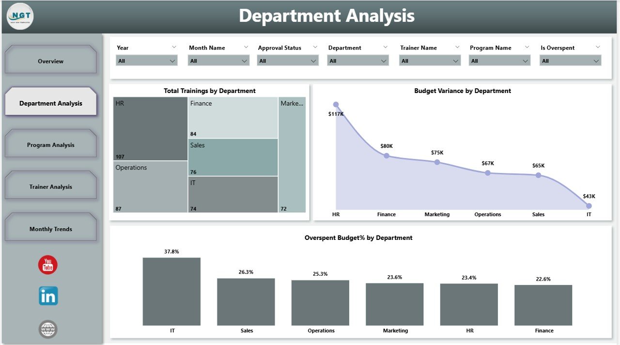 Department Analysis