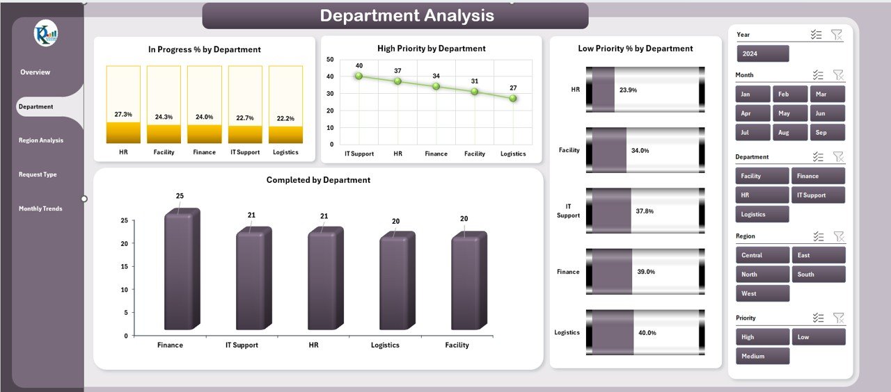 Department Analysis