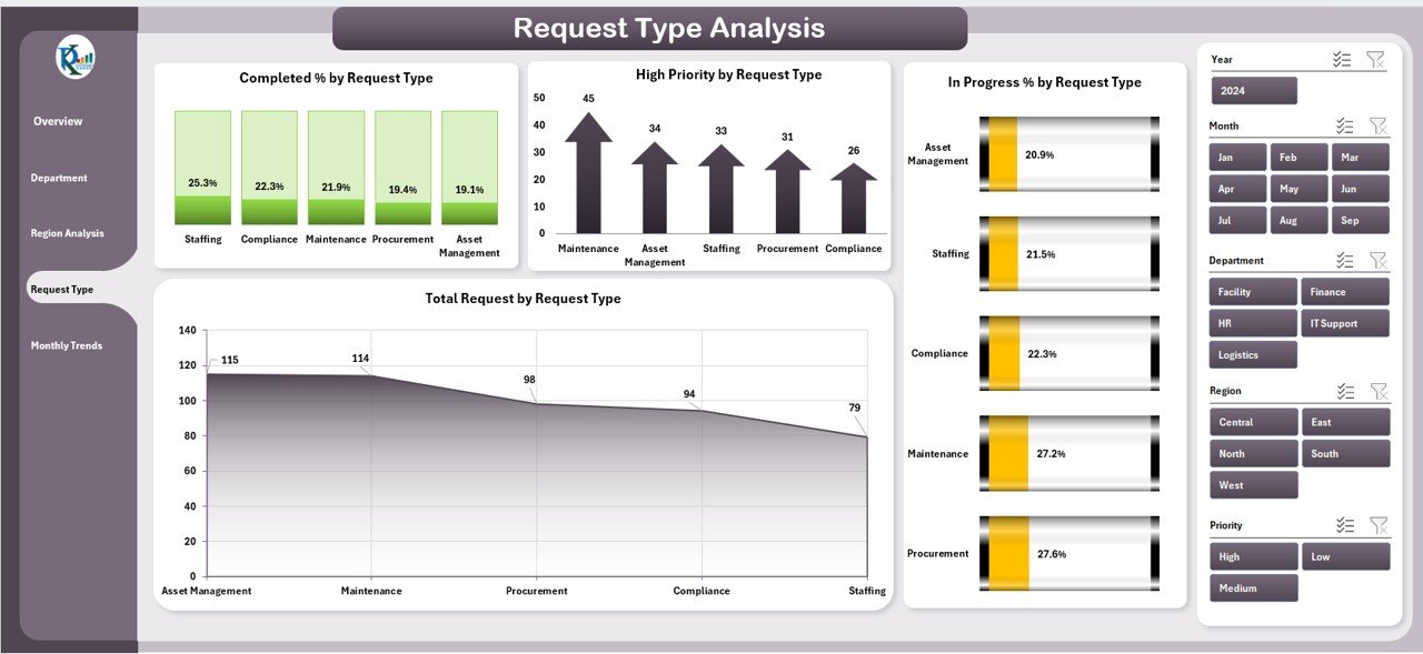 Request Type Analysis