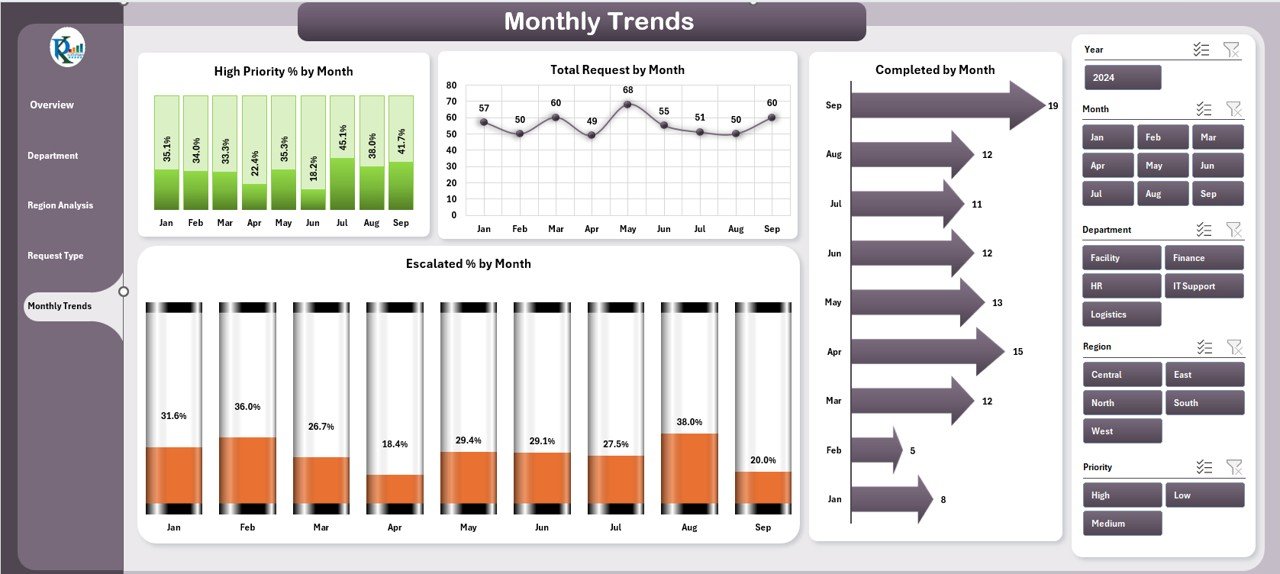 Monthly Trends