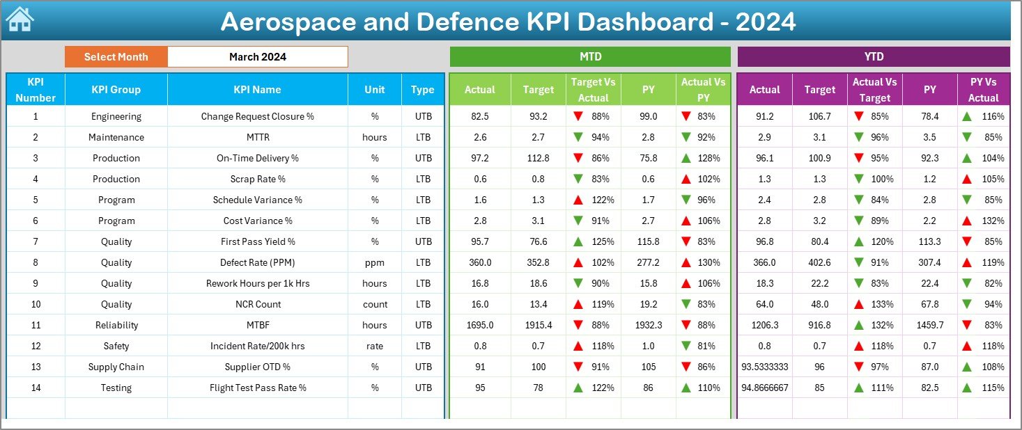 Aerospace and Defence KPI Dashboard