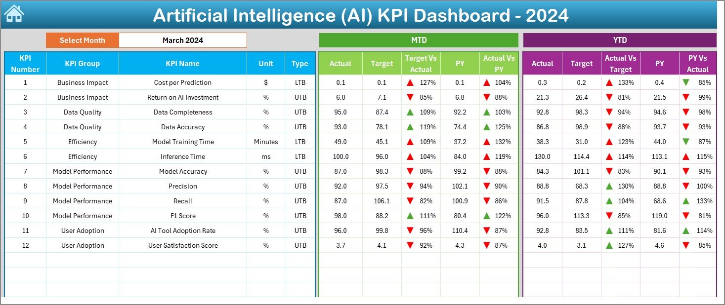 Artificial Intelligence KPI Dashboard in Excel