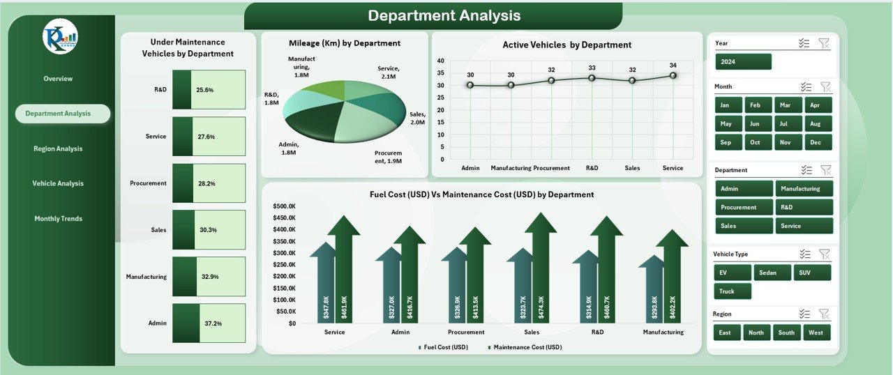 Department Analysis